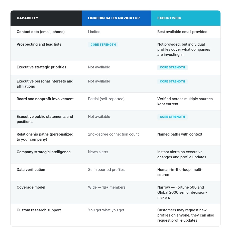 Comparison table of LinkedIn Sales Navigator and ExecutiveIQ across 11 capabilities, from contact data and prospecting to relationship paths, data verification and custom research