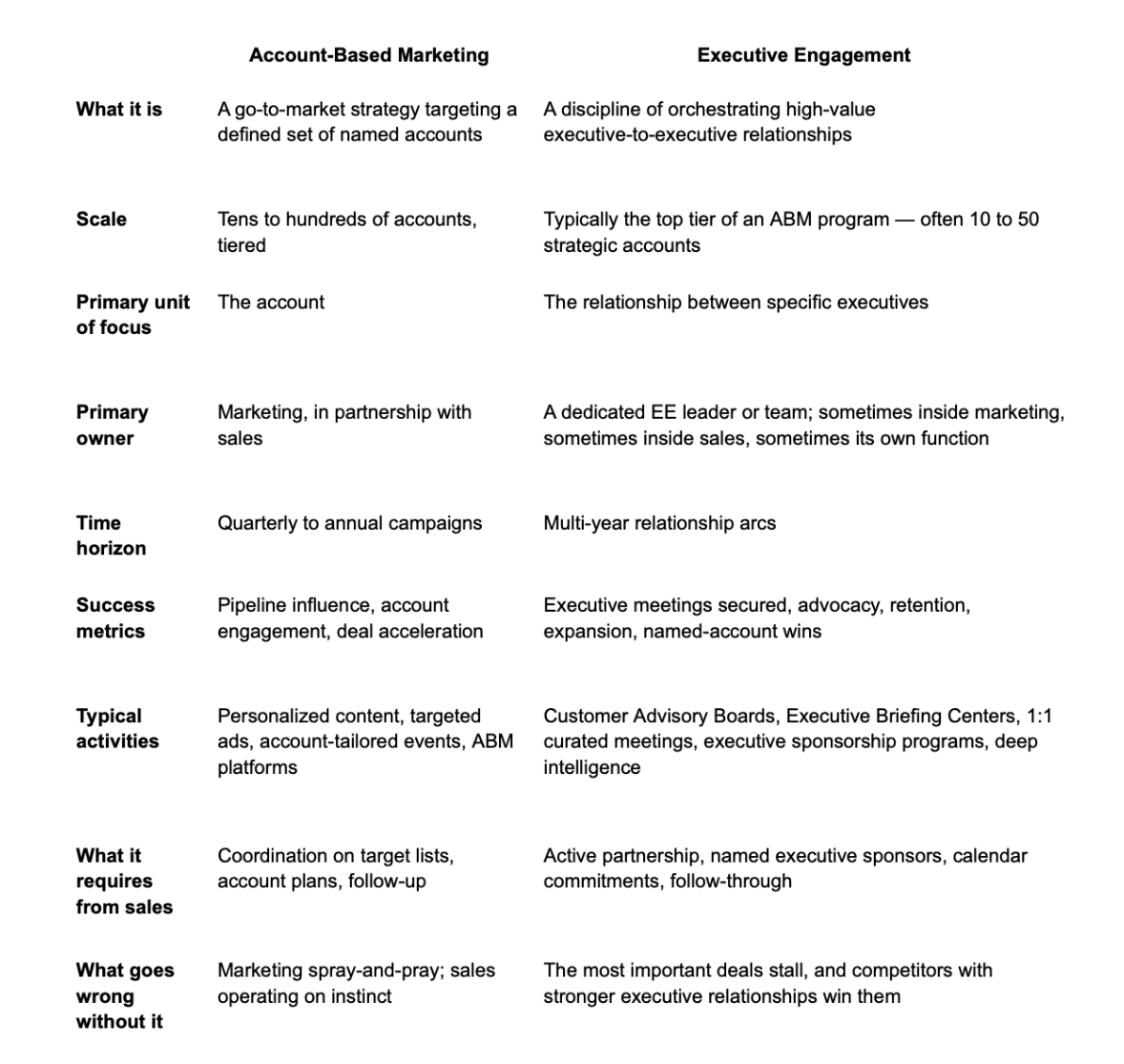 Side-by-side comparison of account-based marketing and executive engagement: what each is, scale, focus, owner, time horizon, success metrics, activities, what it requires from sales, and what goes wrong without it